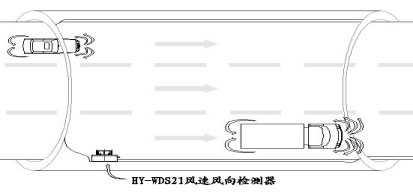 隧道超声波风速风向检测器工作流程图