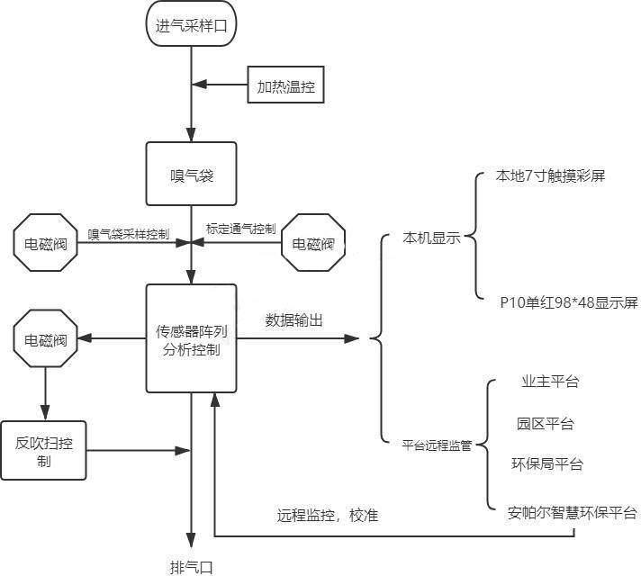 恶臭在线监测系统流程