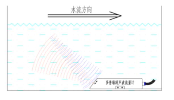 明渠流量监测站工作原理