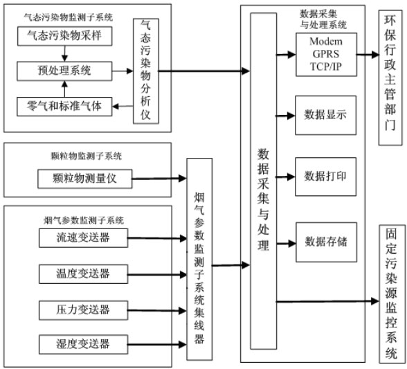 烟气排放连续监测系统(CEMS)系统总则