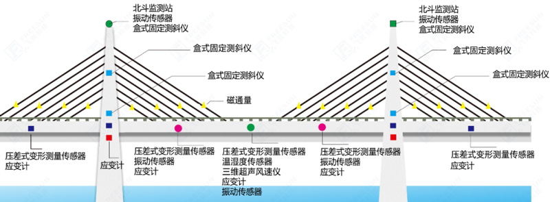 桥梁监测监测示意图