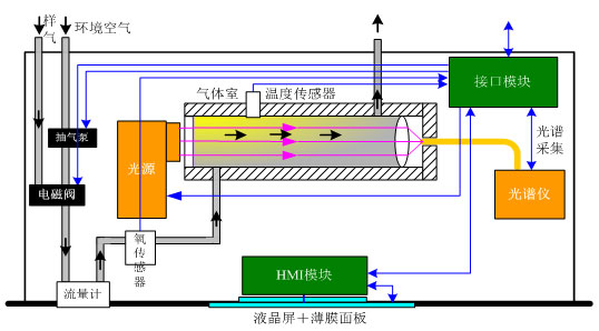 多波段光谱分析技术（OMA）