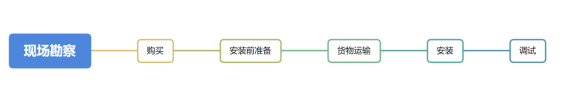 设备安装流程